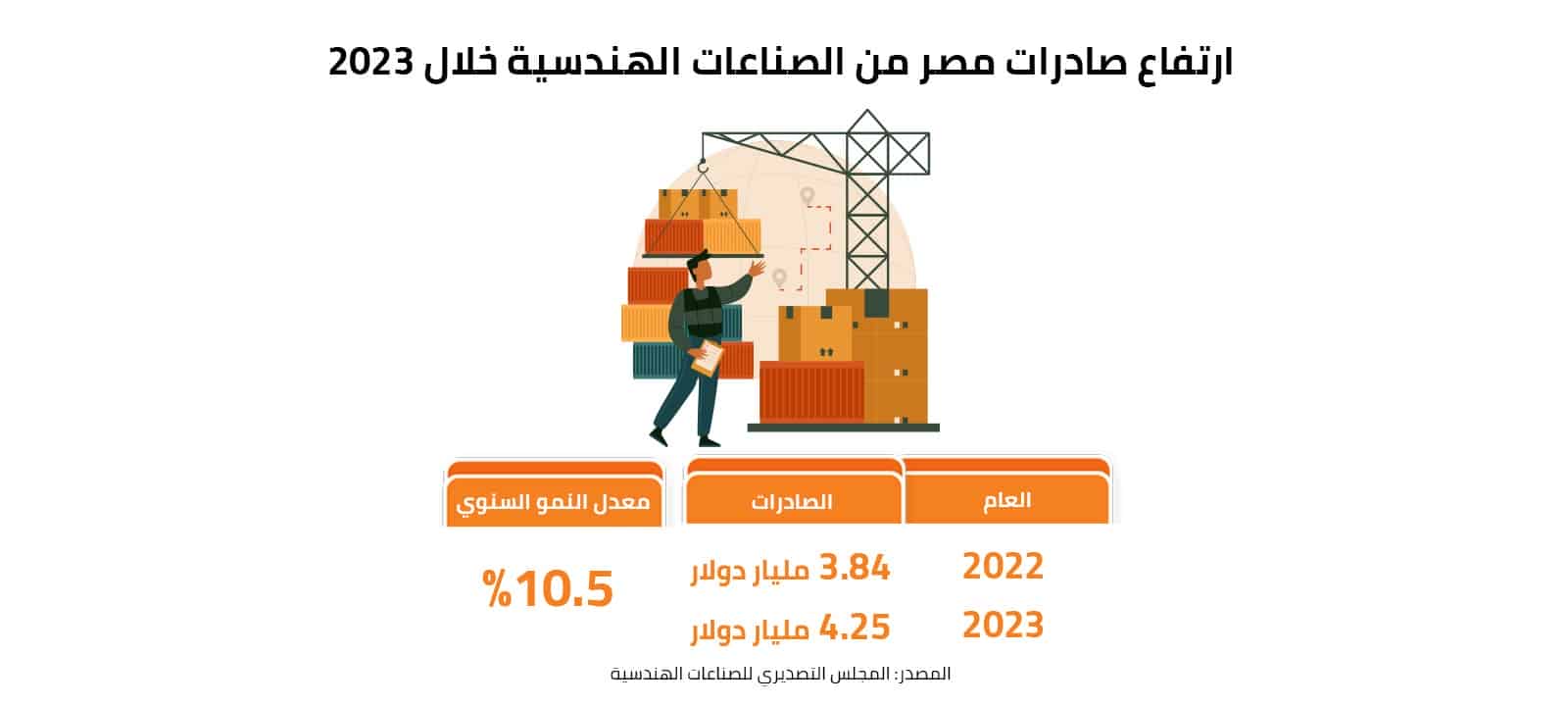 ارتفاع صادرات مصر من الصناعات الهندسية خلال 2023